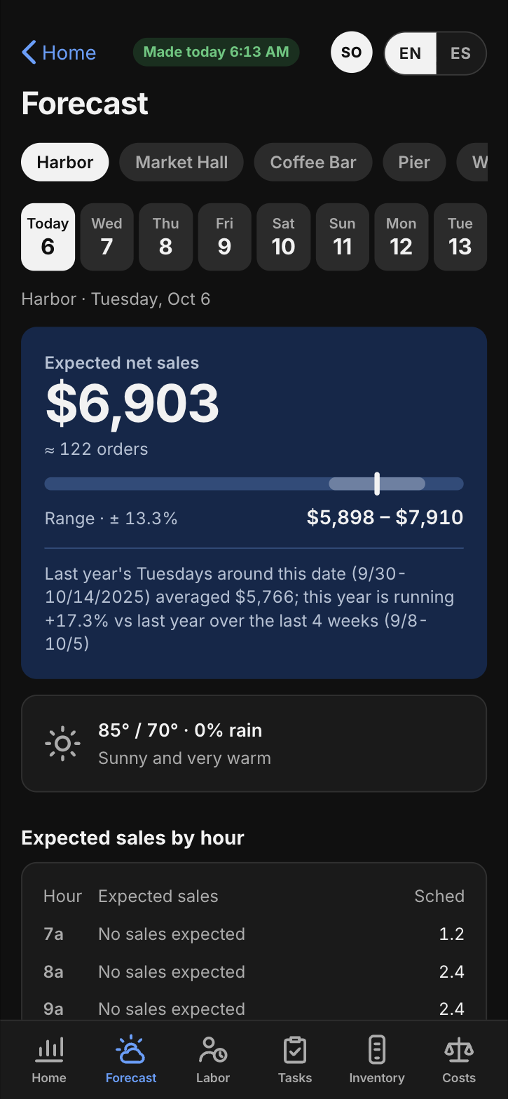 lowboy Forecast screen on a phone with sample data: expected net sales for one store with a range, the day's weather, and expected sales by hour beside scheduled staff