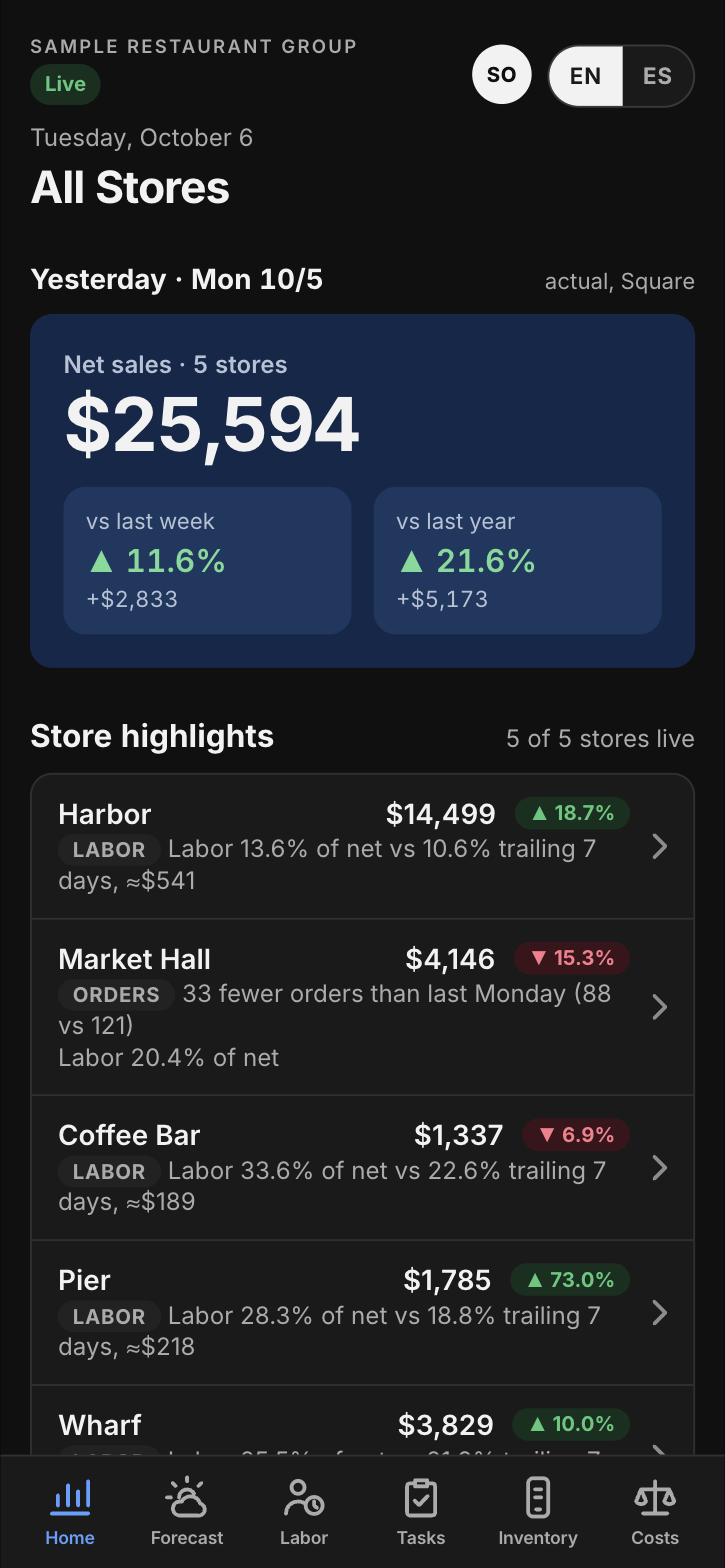 lowboy on a phone with sample data: the home screen with yesterday's net sales across five stores and a highlight for each store