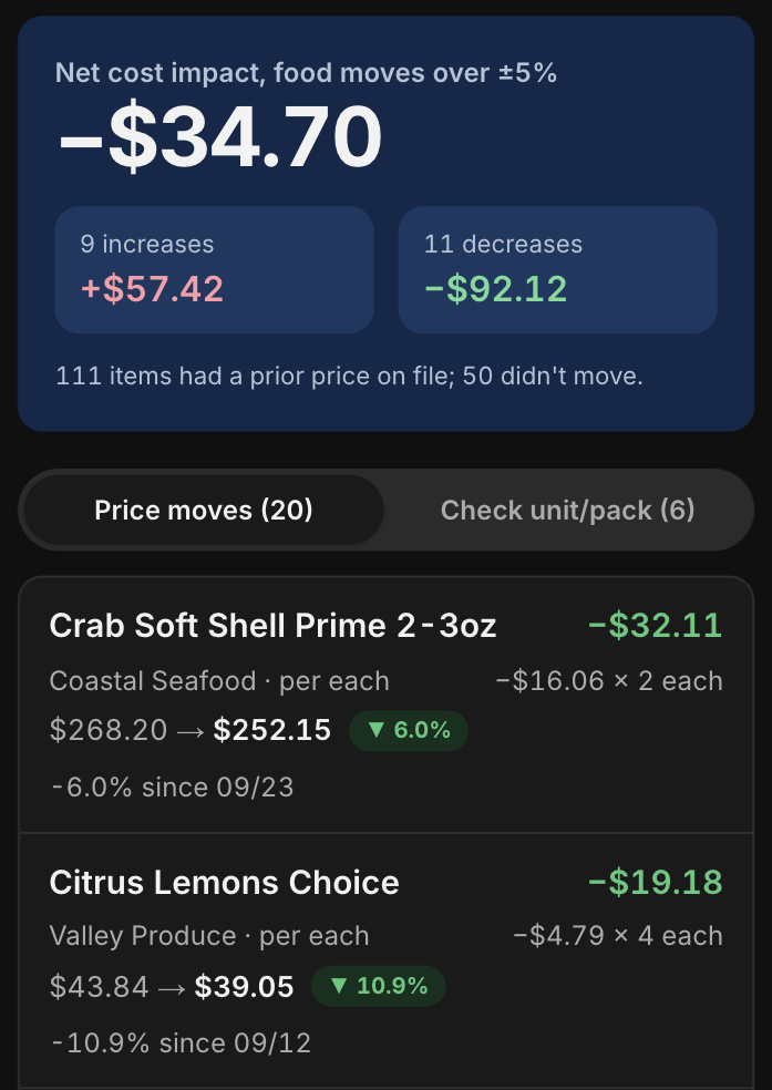 lowboy Vendor Prices screen with sample data: net cost impact of food price moves over 5% for the week, with increases and decreases listed by item and vendor